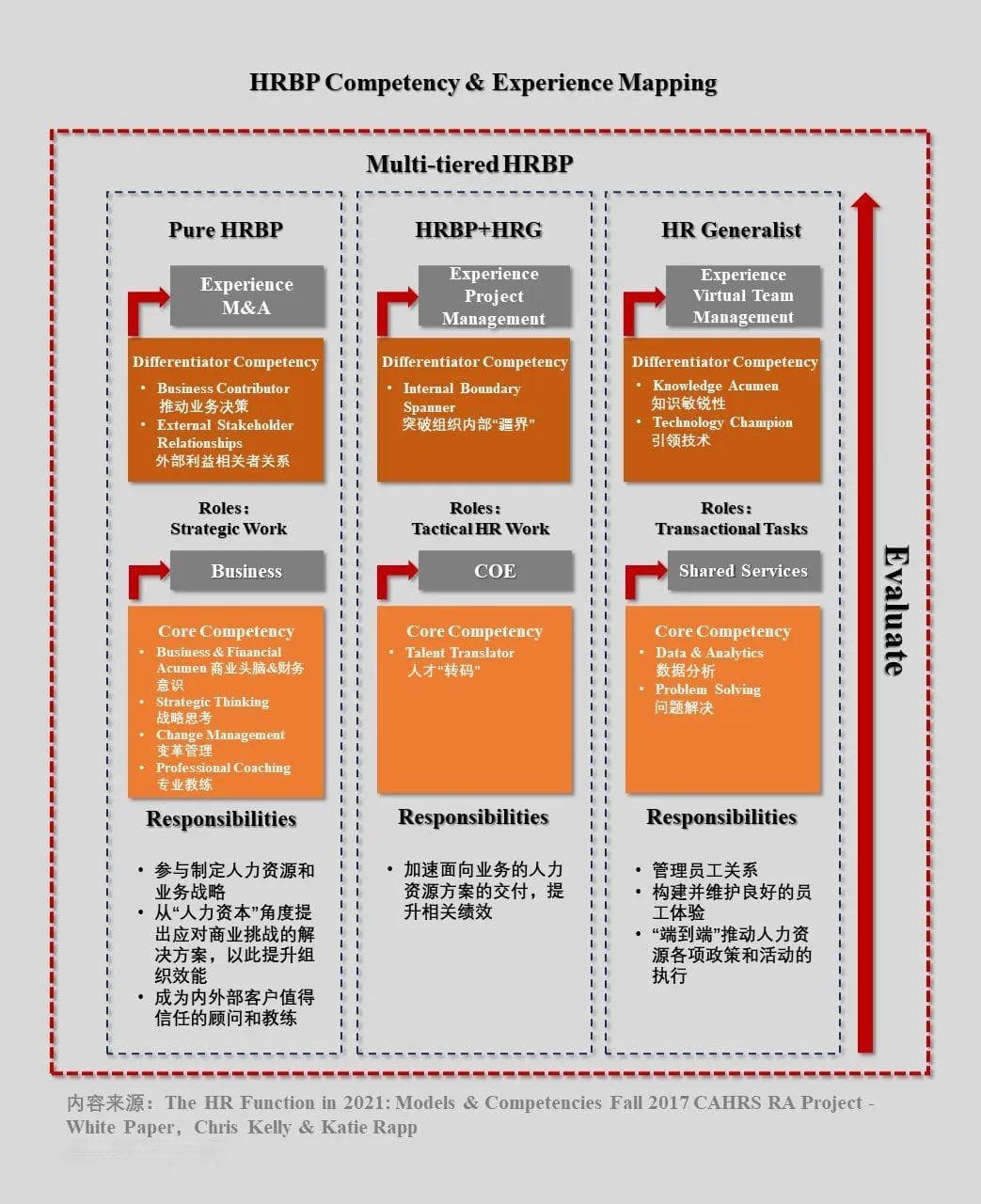 带你解读经典的HRBP模型-系列一