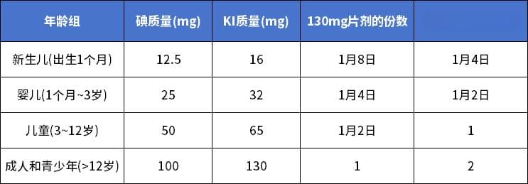 盘点：6大类核辐射应急药物清单
