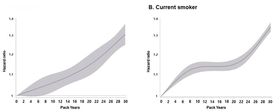 一个人需要戒烟多长时间才能降低心血管疾病风险至常人水平？