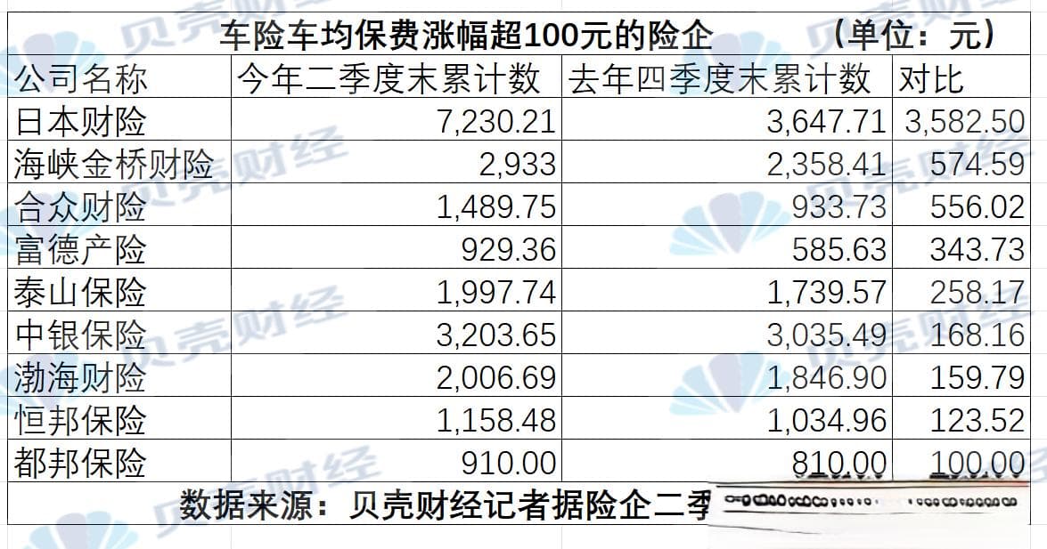 49家险企上半年车险保费出炉：最高涨三千 新能源仍未走出高价