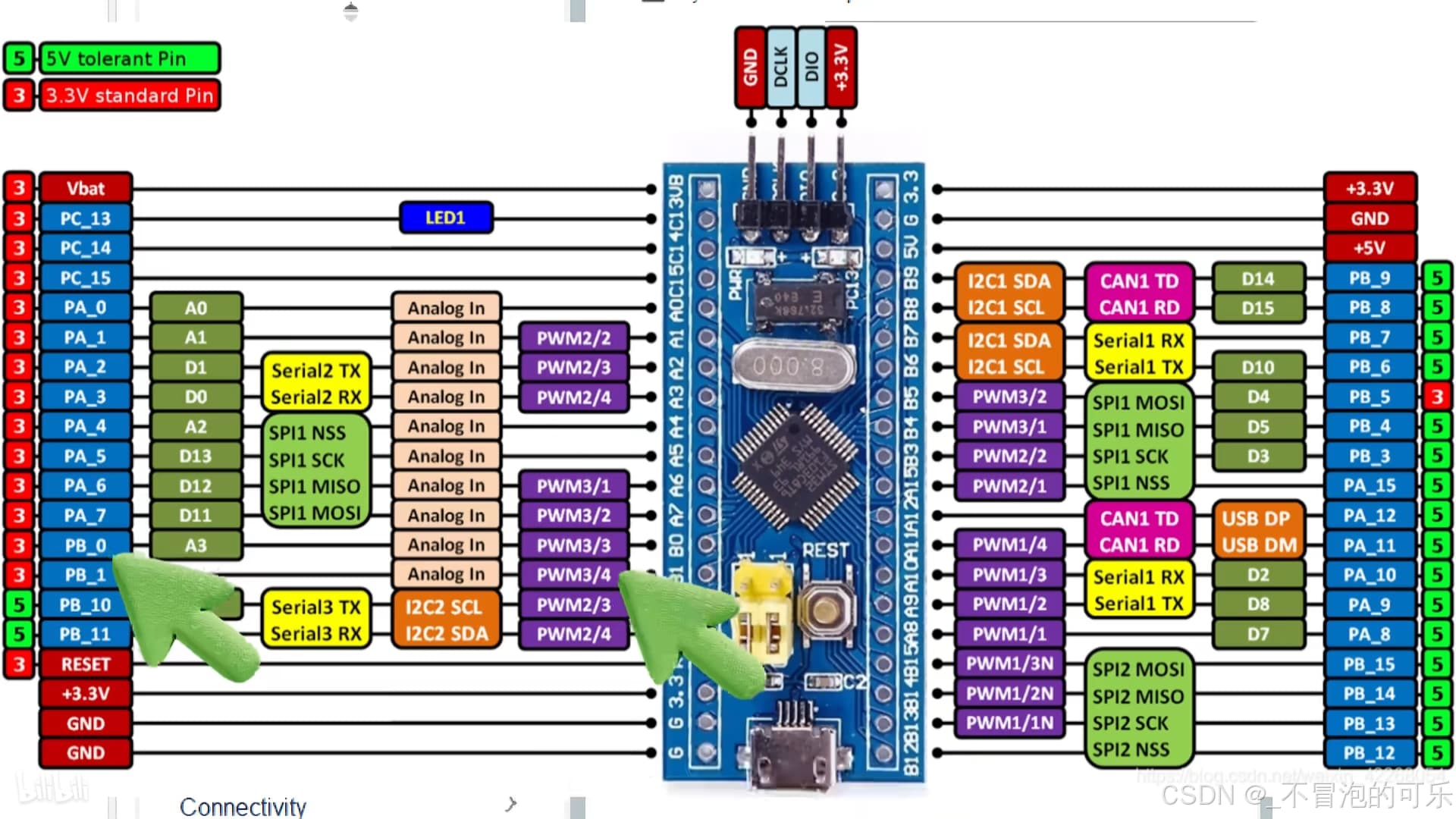 STM32F103C8T6 初步认识