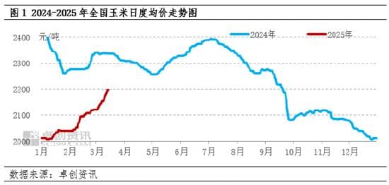 多重利多因素支撑 3月中下旬玉米价格或仍窄幅上行