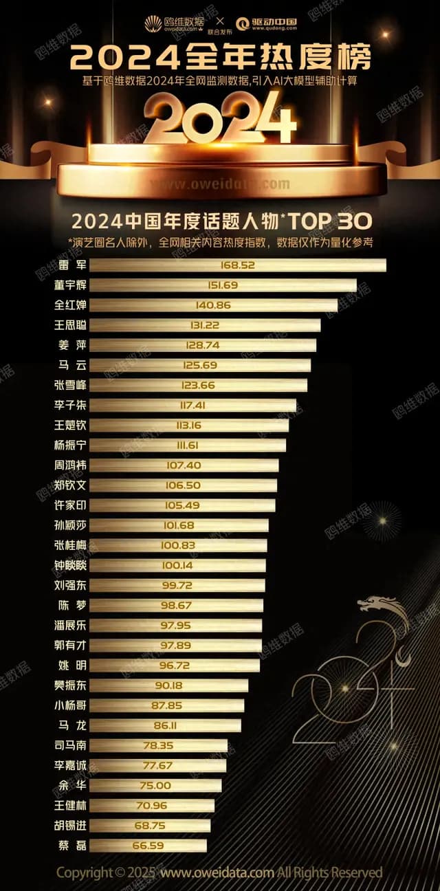 2024中国年度话题人物榜正式发布：雷军排第一！