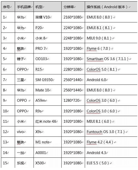 APP机型兼容测试的手机选择