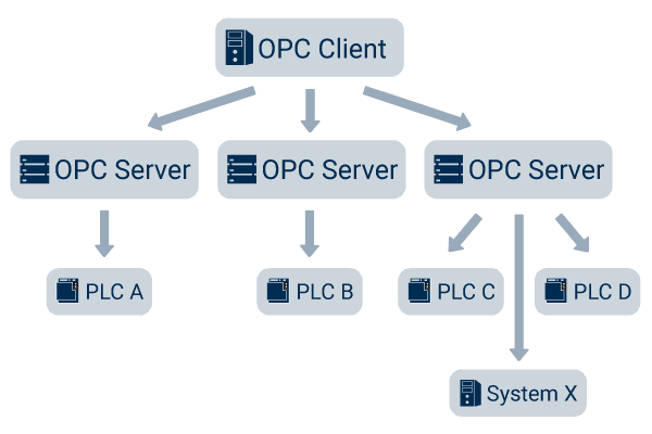 工业通讯协议详解：OPC UA的技术原理与应用实践