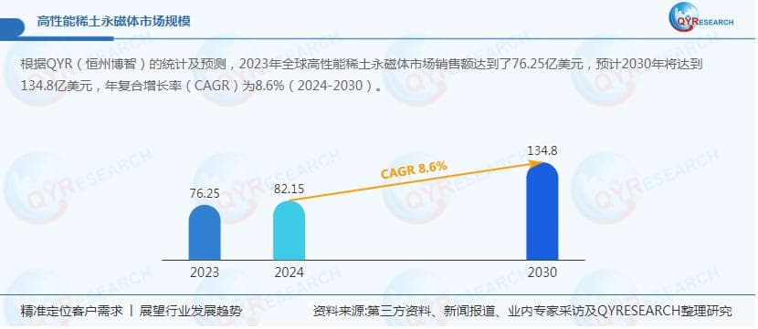 高性能稀土永磁体，2030年全球市场销售额将达134.8亿美元