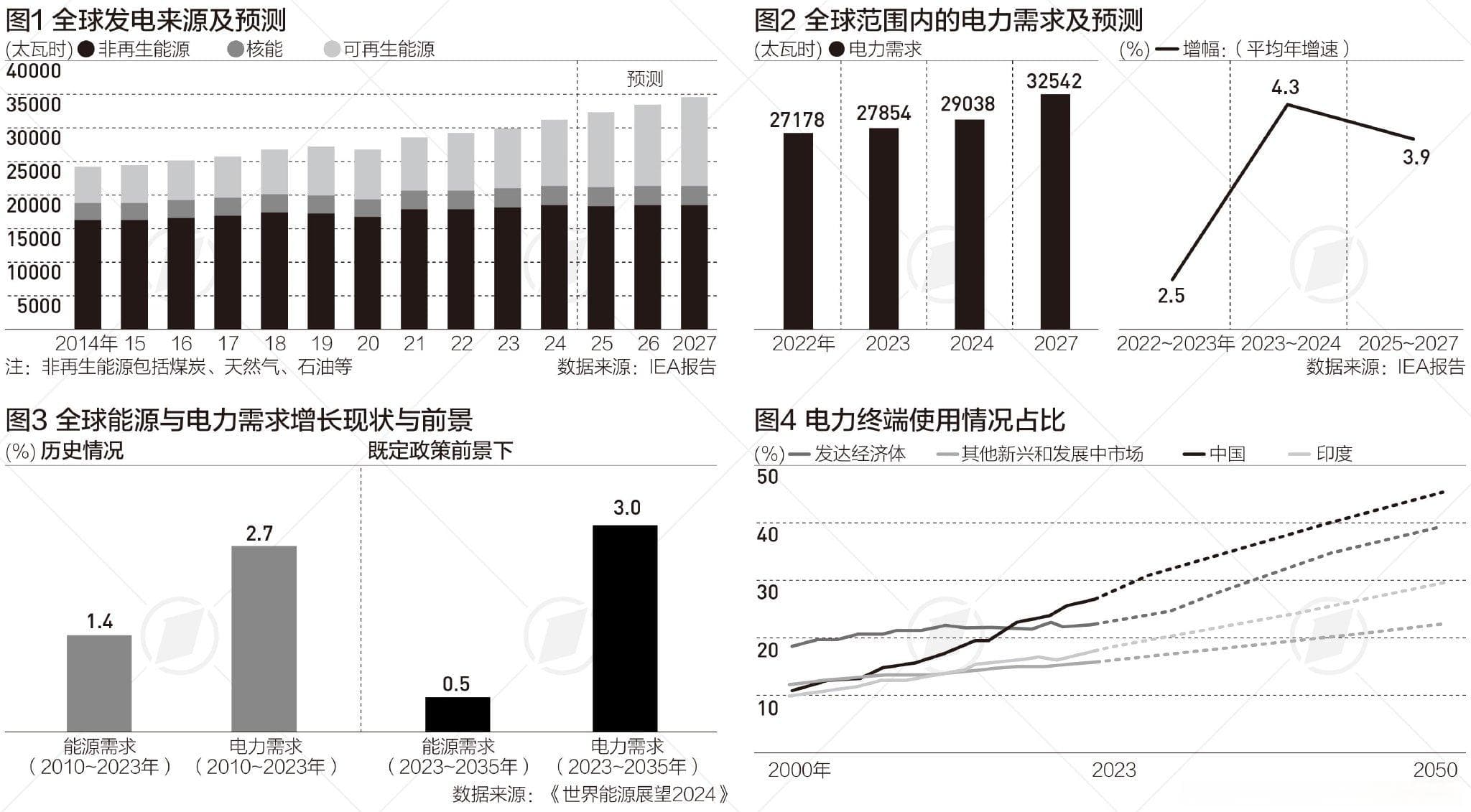 IEA报告：未来三年全球电力需求急剧上升