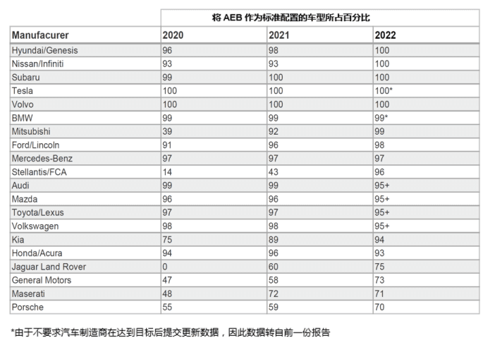 自动紧急制动系统(AEB) 提案已落后于最新的汽车解决方案吗？