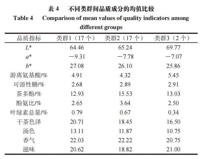 基于多元统计分析的抹茶适制品种综合评价