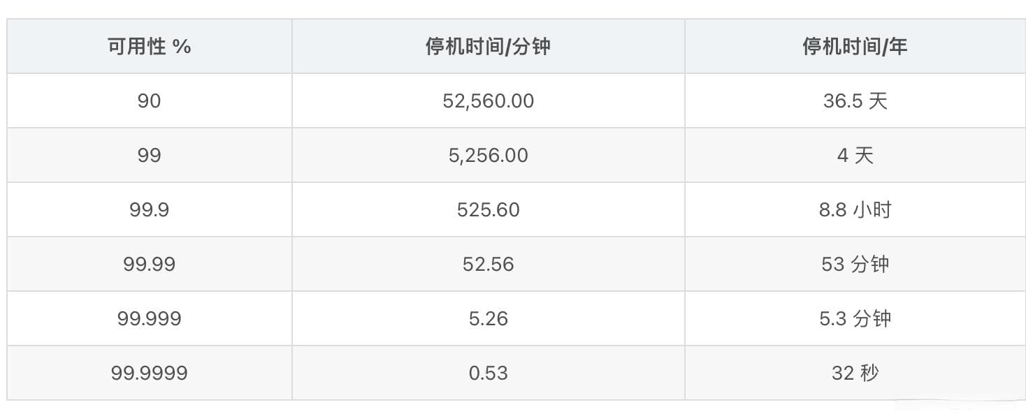 手把手教你实现服务高可用性
