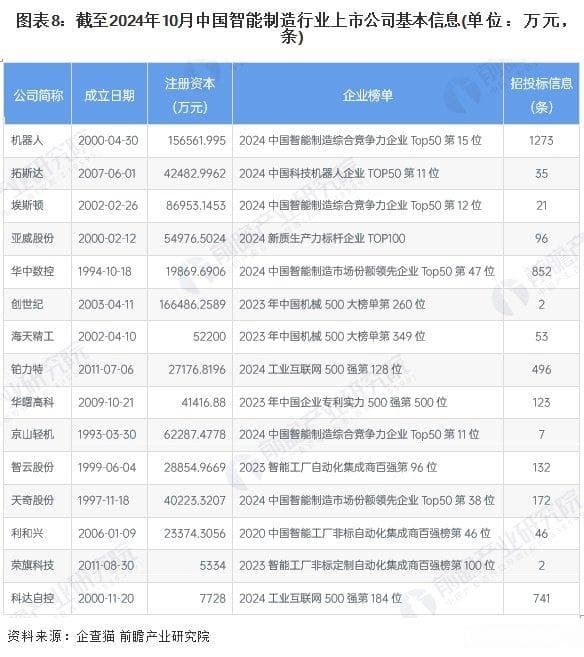 2024年智能制造行业上市公司全方位对比：业务布局、业绩表现与未来规划