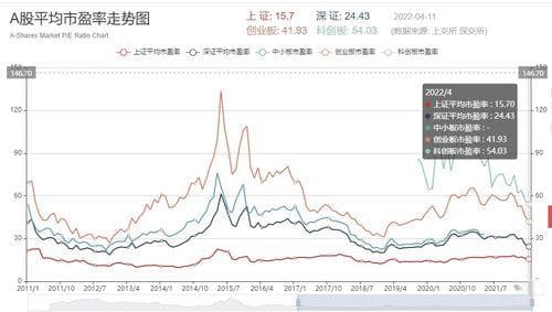 为什么深市市盈率比沪市高？深证A股市盈率查询方法