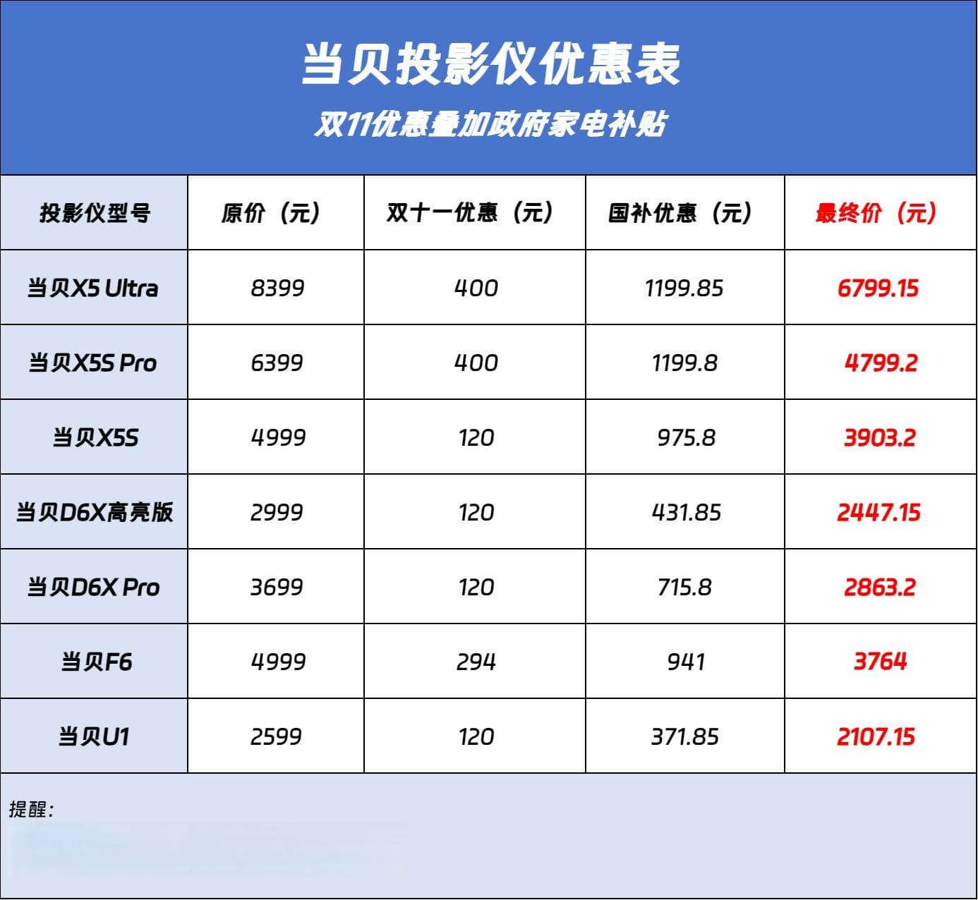 家电补贴可以领几次？家电补贴领错了怎么办？