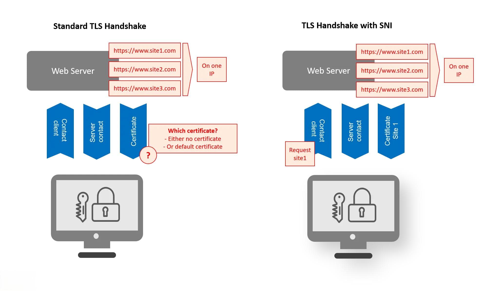 ESNI和加密DNS - 保护信息隐私的最后一块拼图