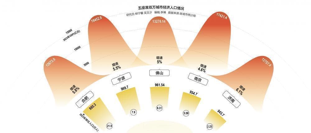 合肥领衔，双万城市将迎新成员