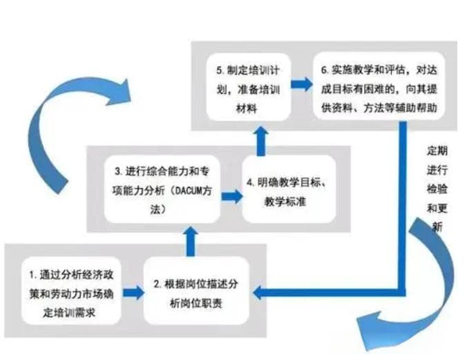 18种经典课程设计，总有一款适合你！