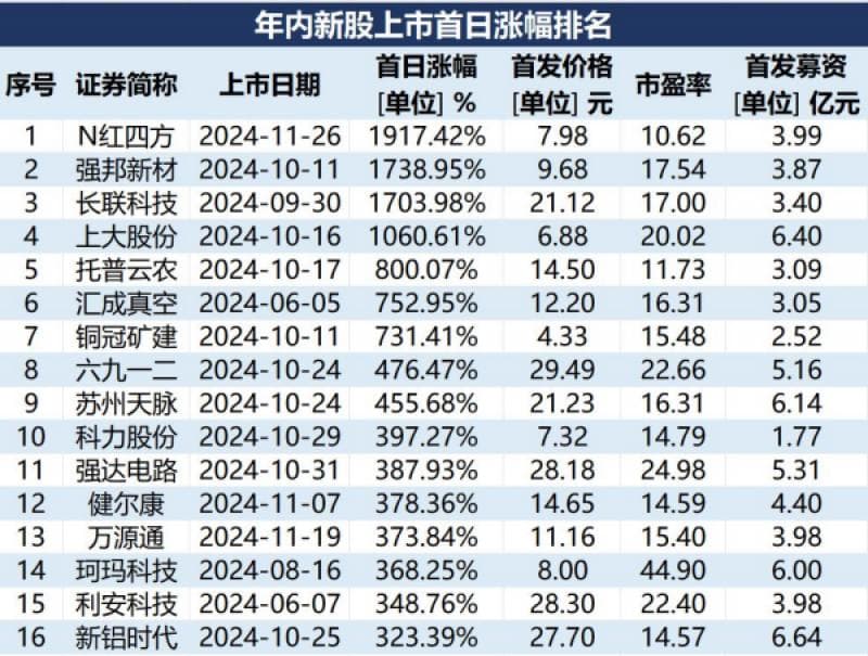A股打新“赚钱效应”爆棚！超六成新股涨幅翻倍，中一签最高浮盈18万