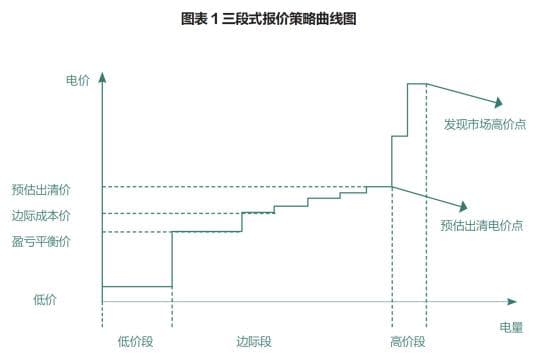 煤电+储能：电力市场报价策略分析