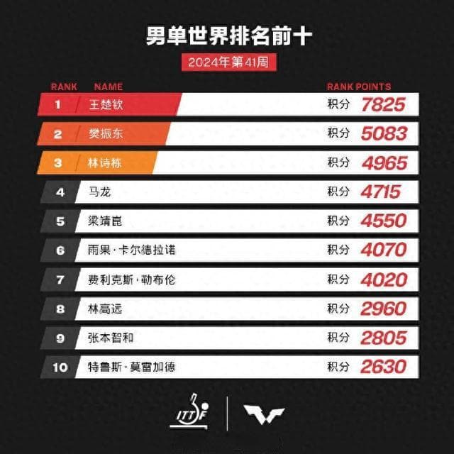 国乒男单包揽前五，王楚钦稳居第一，多选手创排名新高