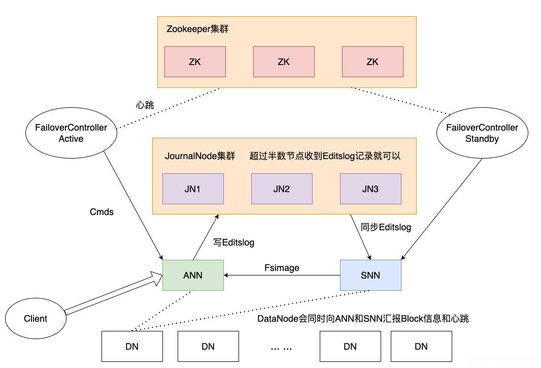 深入HDFS——HA和QJM