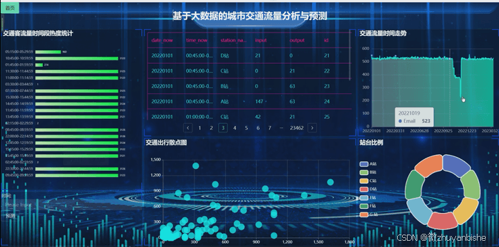 计算机毕业设计之基于大数据的城市交通流量分析与预测-5