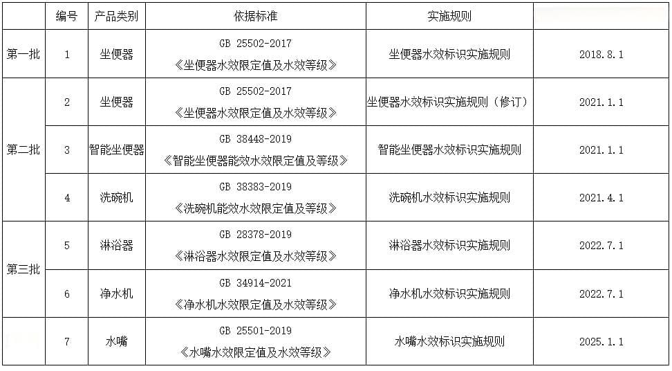 你的花洒省水吗？没标识、将罚款！