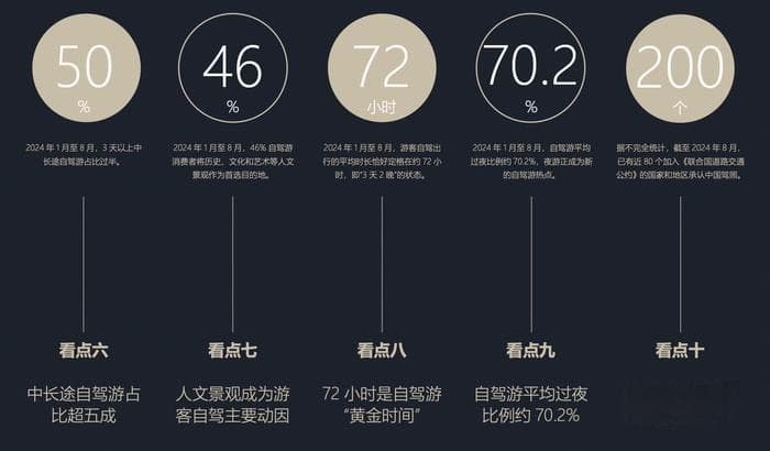 《2024年中国自驾游报告》：租车市场机会多，神州、一嗨市占高，飞猪、哈啰增速快