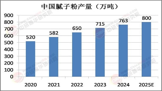 2025年腻子粉行业市场发展分析及供需格局预测