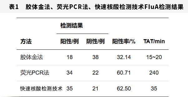 甲流来袭丨快速核酸检测，30分钟锁定病原体！