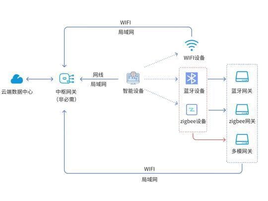 智能家居网关：跨品牌设备无缝自动化联动攻略