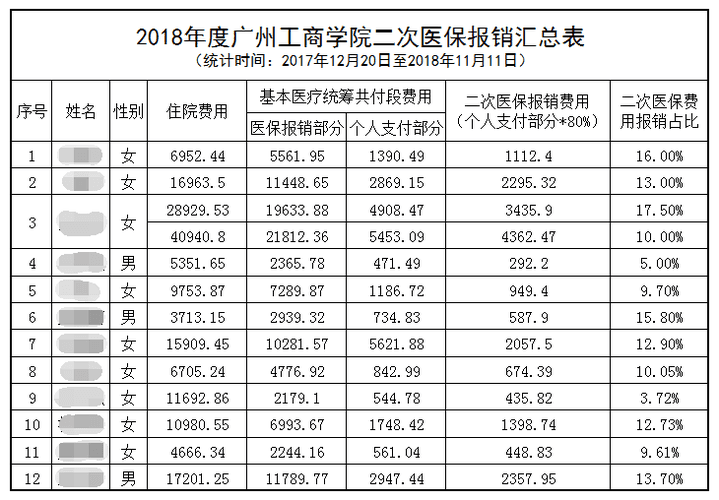 广州大学生医保能报销哪些费用（广州大学生医保卡报销范围）
