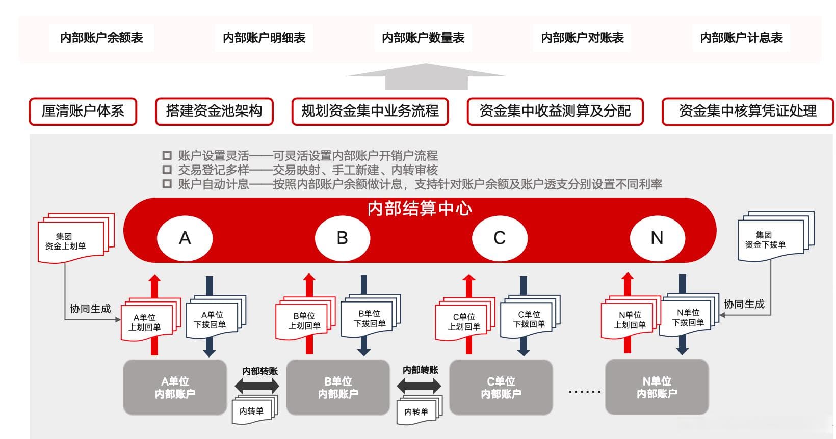 全球司库｜基于金融化资源配置的运营类应用