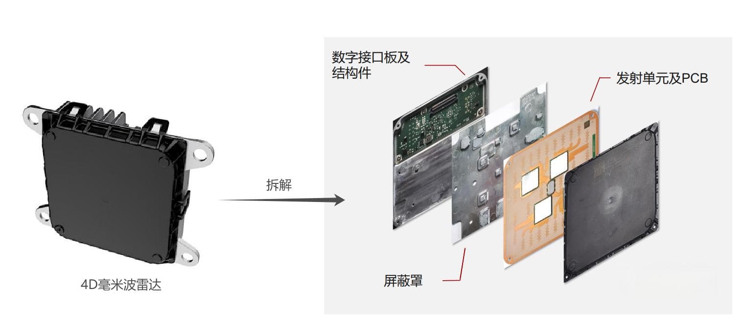 4D毫米波雷达——原理、对比、优势、行业现状