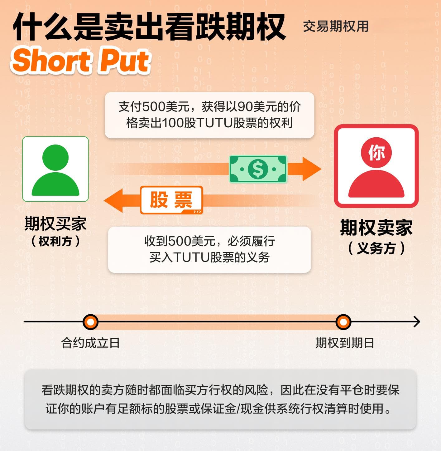 什么是卖出看跌期权（Short Put）？