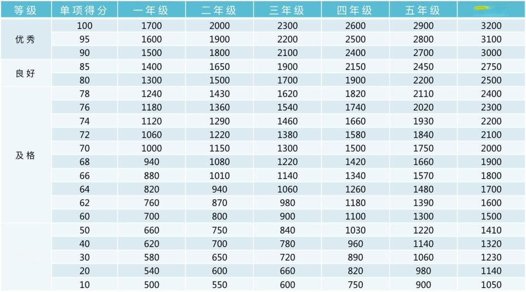《国家学生体质健康标准》评分标准大全