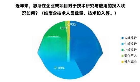 新质生产力报告：七成游戏企业技术投入显著增加 AI应用率99%