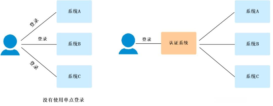 单点登录(SSO)详解——超详细