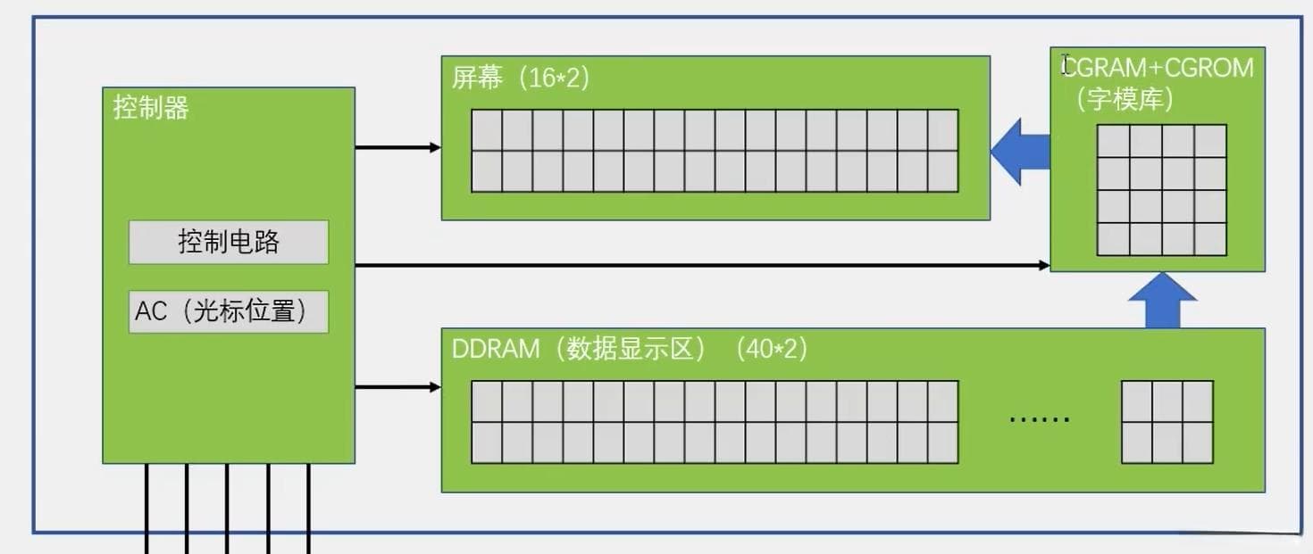 LED点阵屏与LCD1602详解
