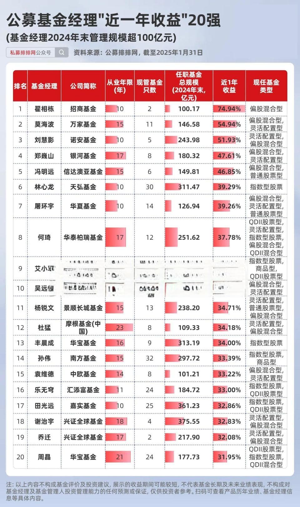 公募基金经理近一年收益排名揭晓！翟相栋、王晓川分别夺冠！