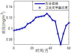 室内甲醛的分布特征与方差分析