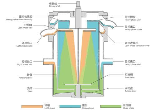 离心萃取机工作原理全面解读（图解）