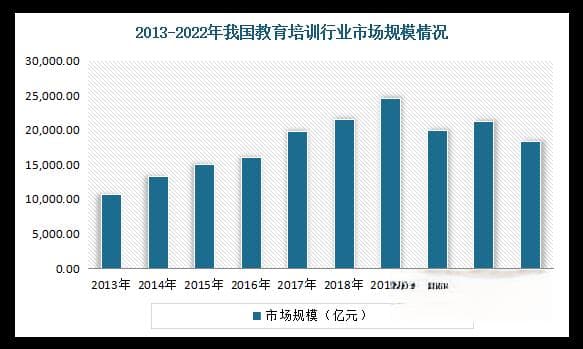 我国校外培训行业：市场监管政策越发明晰 新规下面临转型变革与机遇挑战