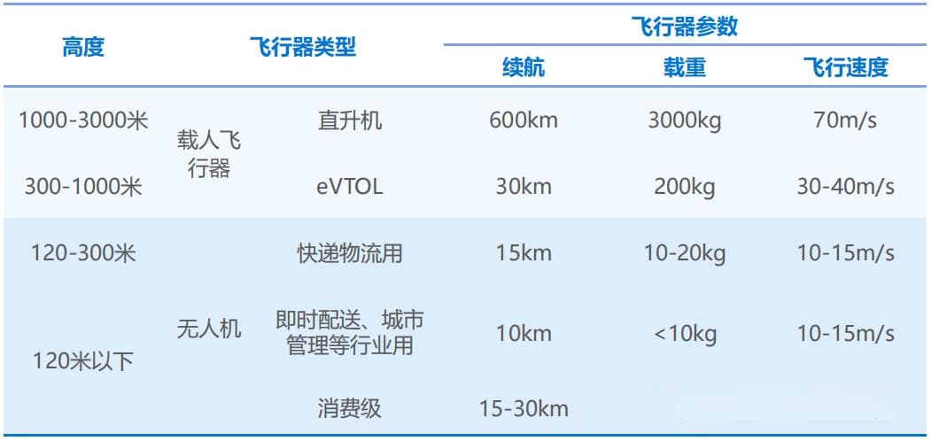 如何让低空经济行业生态发展
