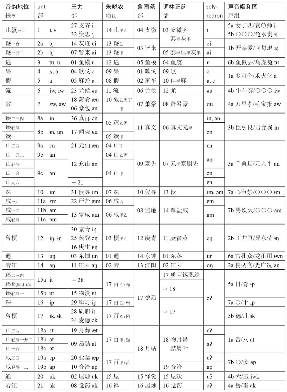宋词韵部——重订《词林正韵》附各家韵部对照