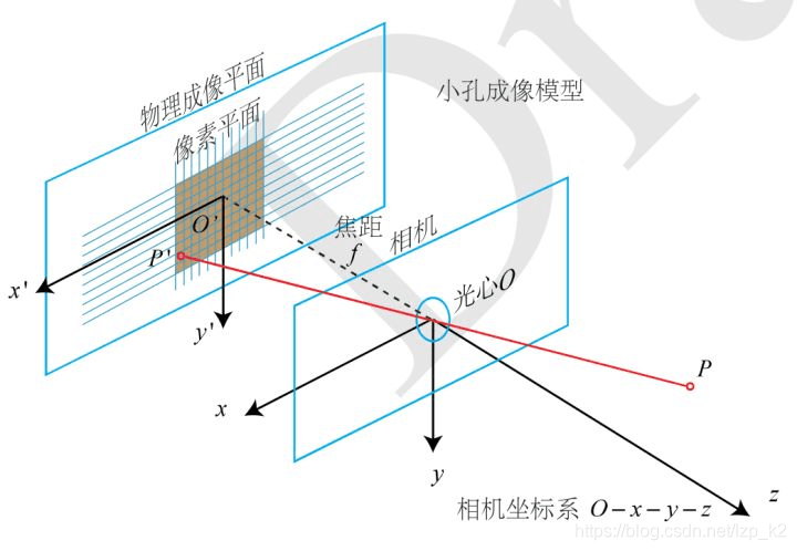 计算机视觉的坐标系：世界坐标系、相机坐标系、图像坐标系、像素坐标系
