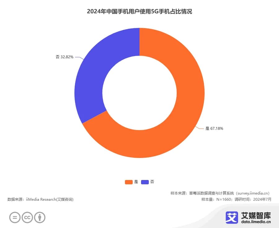 2024年中国5G产业发展状况与用户调研数据