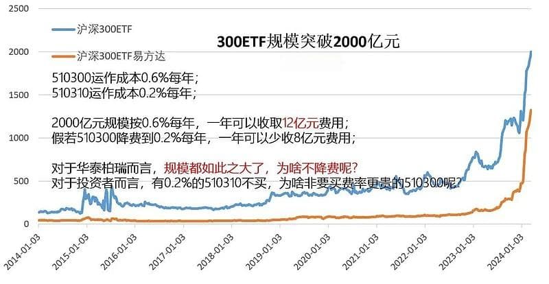 ETF投资必读：管理费、托管费全解析