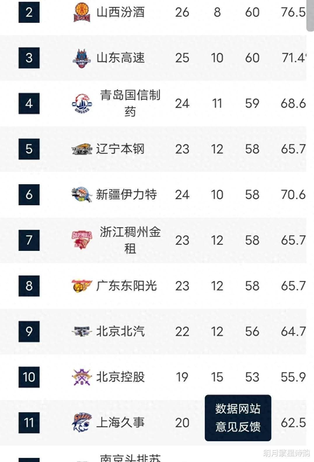 CBA季后赛预测：辽宁王朝能否继续？
