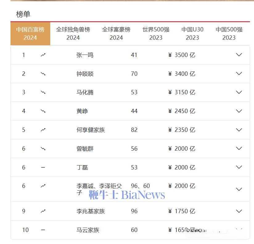 福布斯2024年中国内地富豪榜：钟睒睒蝉联首富，张一鸣排名第三