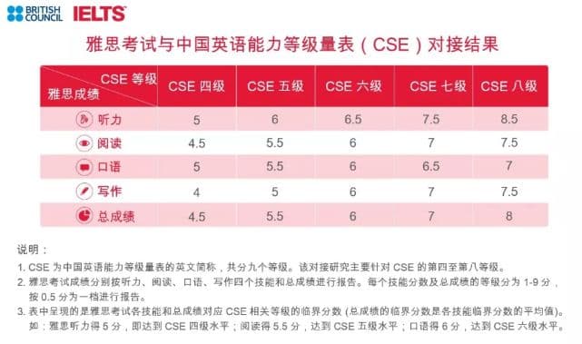 中国英语能力等级量表与雅思考试对接标准详解